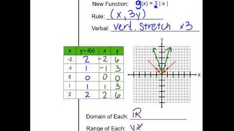 2 9 Absolute Value Function Transformations