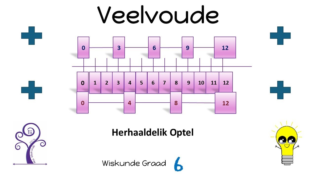 Wiskunde Graad 6 Veelvoude