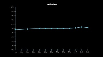 Animated US Treasury Yield Curve (1990 - 2023)