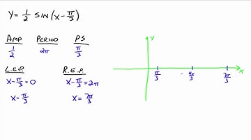 Graphs of Sine and Cosine (3 of 3)