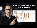Comment créer des process ?