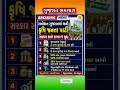#gujaratinews #motivation​ #omg​ #trending​​ #shorts
