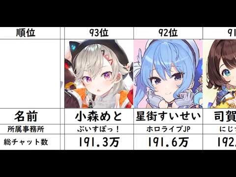 VTuber 年間チャット数ランキング TOP100 (日本語圏)