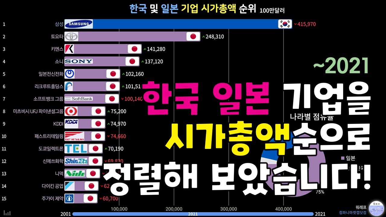 한국 및 일본 기업 시가총액 순위 TOP 15 (2001~2021)