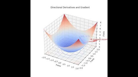 Directional derivative and gradient 3D plot animation #maths #mathsengineering #mathematics #plot