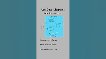 Use Case diagram Include relationship
