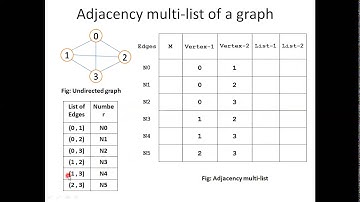 15 Graph-Adjacency MultiList representation of a Graph
