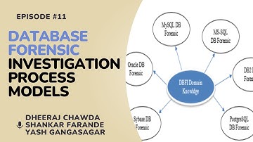 Database Forensic Investigation process Models I Internet of Things I By Dheeraj, Shankar & Yash.