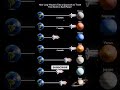 How Many YEARS to Reach EVERY Planet?Earth to Pluto &amp; Beyond!#nasa#earth #solarsystem#space#fypシ#fy