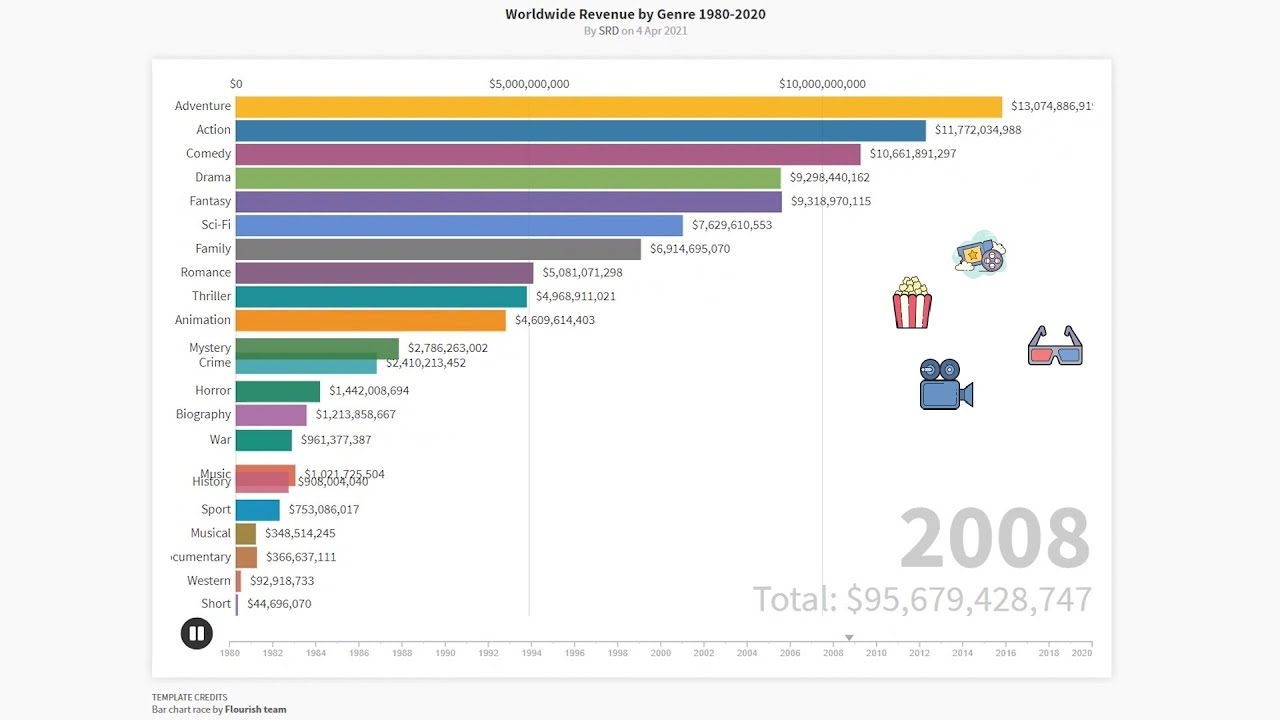 Worldwide Box Office Revenue by Movie Genre 1980 to 2020 YouTube