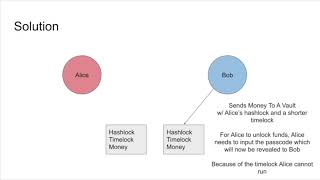 Hash Timelock Contracts Explained and XSGDBridge Demo