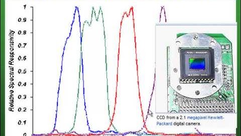 Week3: Visible Spectral Regions Using ArcGIS