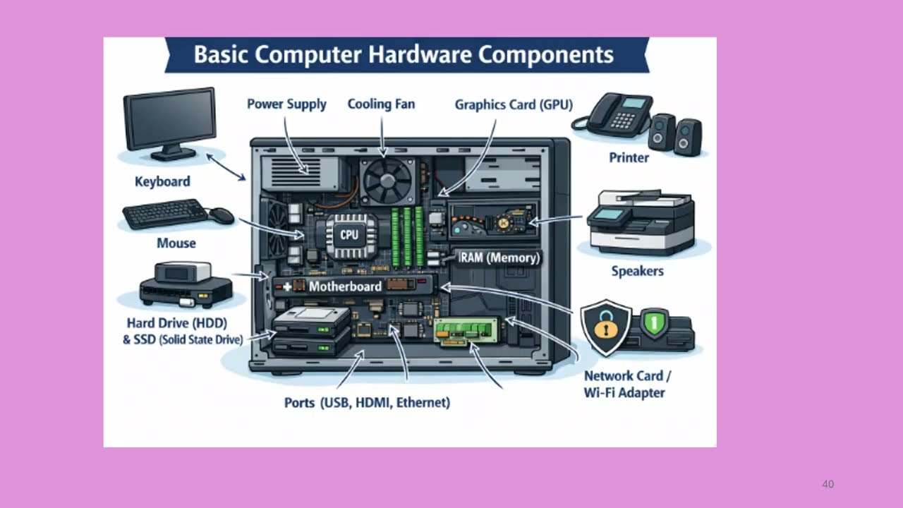 Understanding the computer at the user level