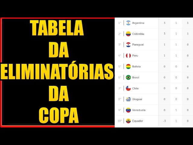 Eliminatórias da Copa do Mundo de 2026 - América do Sul: tabela