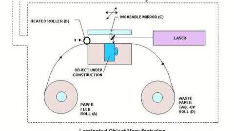 Laminated Object Manufacturing