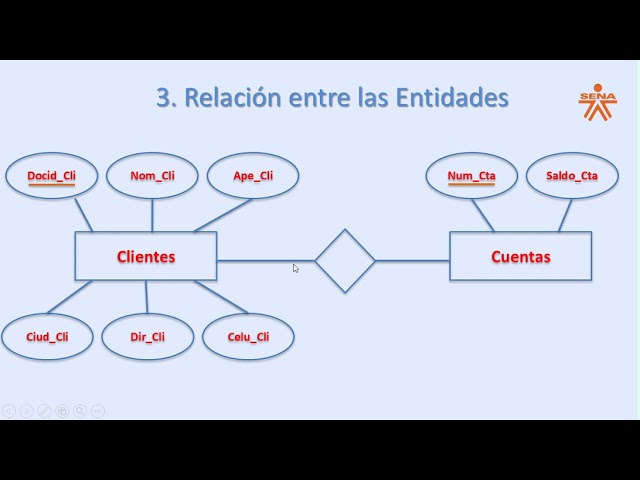 Ejemplo de un diseño de base de datos usando diagrama Entidad Relación -  YouTube