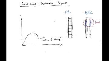 6 - Axial Load-Deformation Response of Short Columns