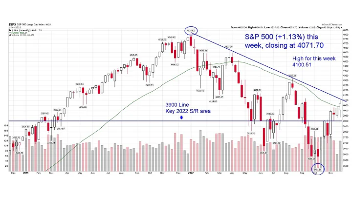 S&P 500  QQQ Technical Analysis of Stock Market We...