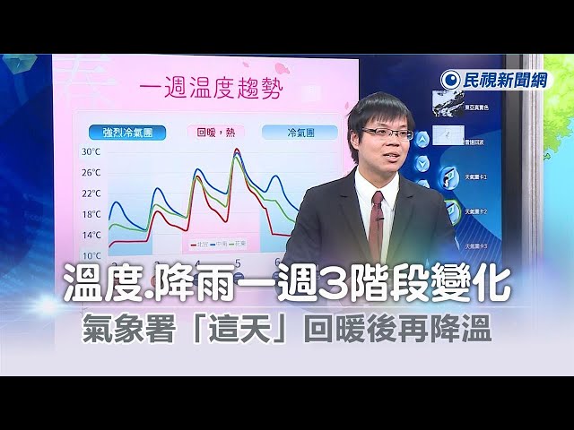 快新聞／溫度、降雨一週3階段變化　氣象署「這天」回暖後再降溫－民視新聞