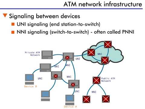 ATM Operation - 5 : ATM Network Infrastructure