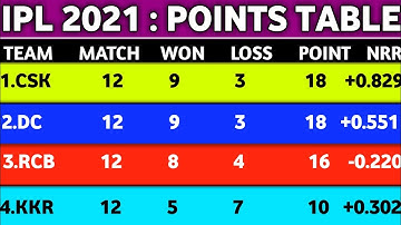 IPL 2021 - New Points Table After Rcb vs Pbks 48th Match || IPL 2021 Point Table ||