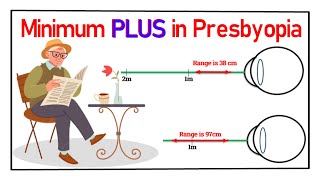 Why minimum plus for presbyopia?