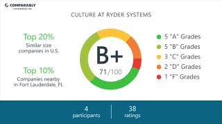 Working at Ryder Systems - May 2018