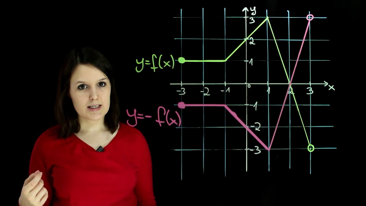 Przekształcanie wykresu poprzez symetrię względem osi OX i OY
