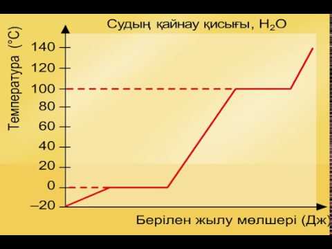 Бейне: Судың қайнау температурасы қандай?