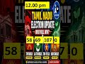 12.00 pm - Tamil Nadu Election Update 🔥Who Will Form the Government? | People’s Verdict