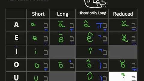 Hebrew Vowel System - Nutshell Biblical Hebrew