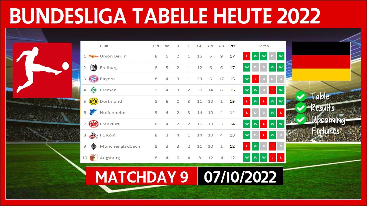 BUNDESLIGA TABELLE HEUTE 2022/2023 BUNDESLIGA TABELLE AKTUELL (07