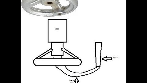 Designing and using risers in the mold for your castings.