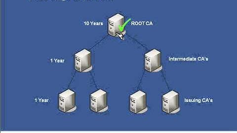 29 Renewing Certificates.wmv