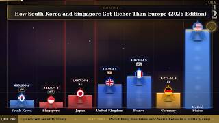 Bagaimana Korea Selatan dan Singapura Menjadi Lebih Kaya daripada Eropa (Edisi 2026)