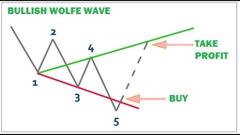 Wolfe wave pattern - Wolfe wave trading pattern explained - Technical analysis for forex and stocks