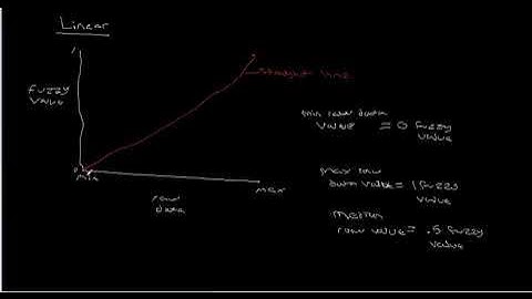 Linear Fuzzy Membership