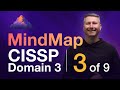 Trusted Computing Base MindMap for CISSP Domain 3