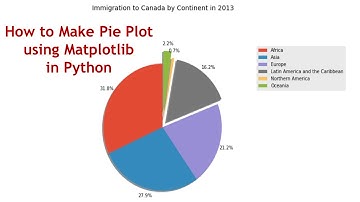 How to make Pie plot using Matplotlib? Hindi/Urdu:lesson 7A