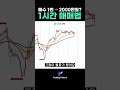 매수 한번에 2000만원 수익을 낸 매매법