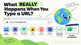 What REALLY Happens When You Type a URL 🌐 DNS, TCP, TLS & HTTP Explained