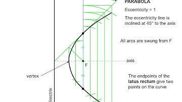 DCG: Parabola by Eccentricity Method
