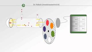 Measuring principle: gas filter correlation