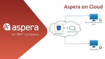 Aspera on Cloud | IBM Aspera Partners in India, Hyderabad | IBM Gold Business Partner in India.