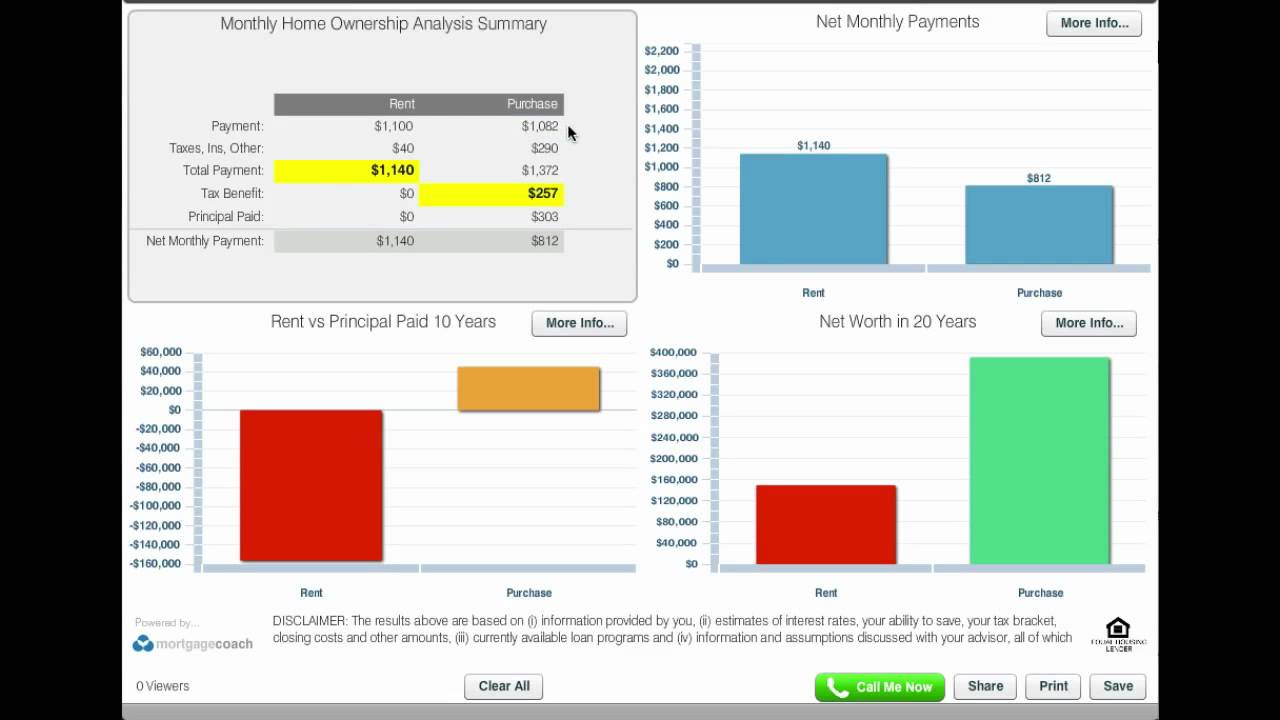 Colorado Mortgage Rates And Rent VS Own Analysis YouTube