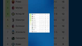 Чемпионат Италии 2025-2026 6й-тур #seriea #football