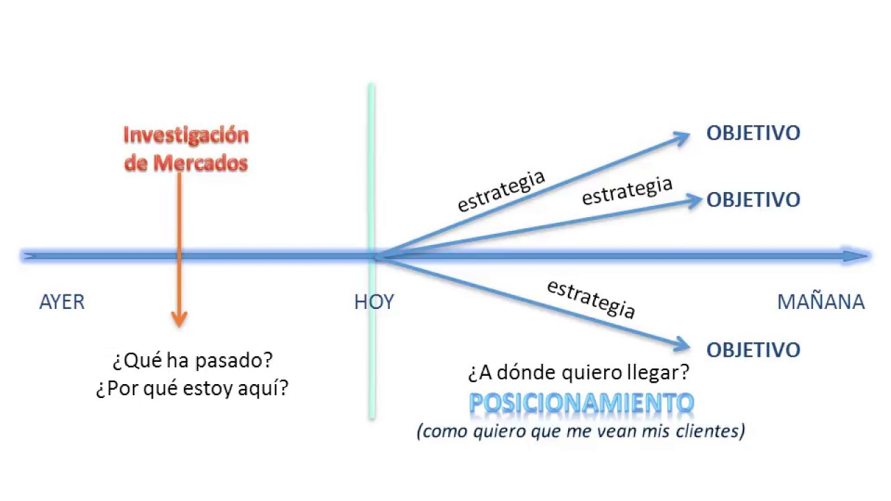 MARKETING ESTRATÉGICO VS MARKETING OPERATIVO YouTube