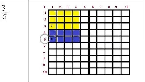 Equivalent Fractions using a Multiplication Table 4.NF.A.1 4.NF.1 3.NF.A.3.b 3.NF.3