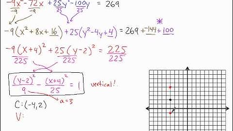 Completing the Square with Hyperbolas