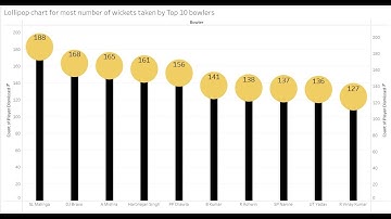 Tableau Exploratory Data Analysis on IPL data